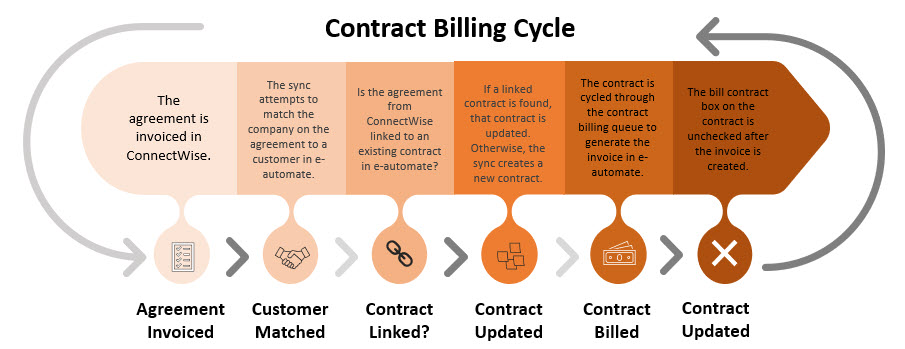 Graphic showing the steps in the contract billing cycle for ID964: agreement is invoiced, customer is matched, is the contract linked to an existing contract, contract updated or added, contract is billed, contract bill box is unchecked