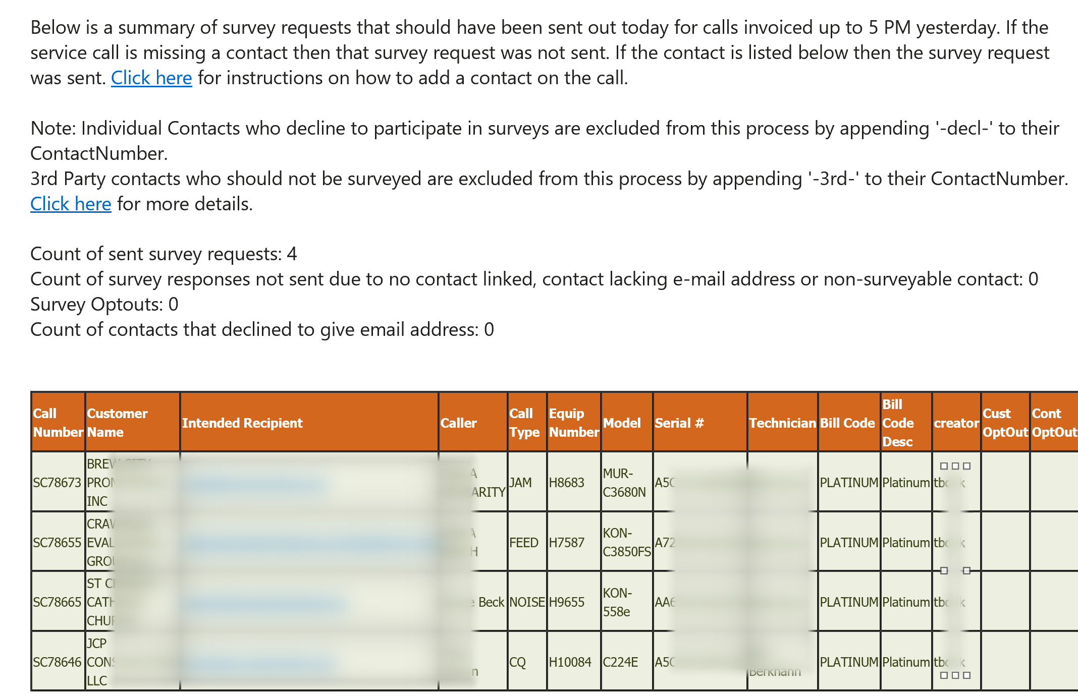 Id1 Daily Summary Of Emails On Calls Overview Sample Ceo Juice