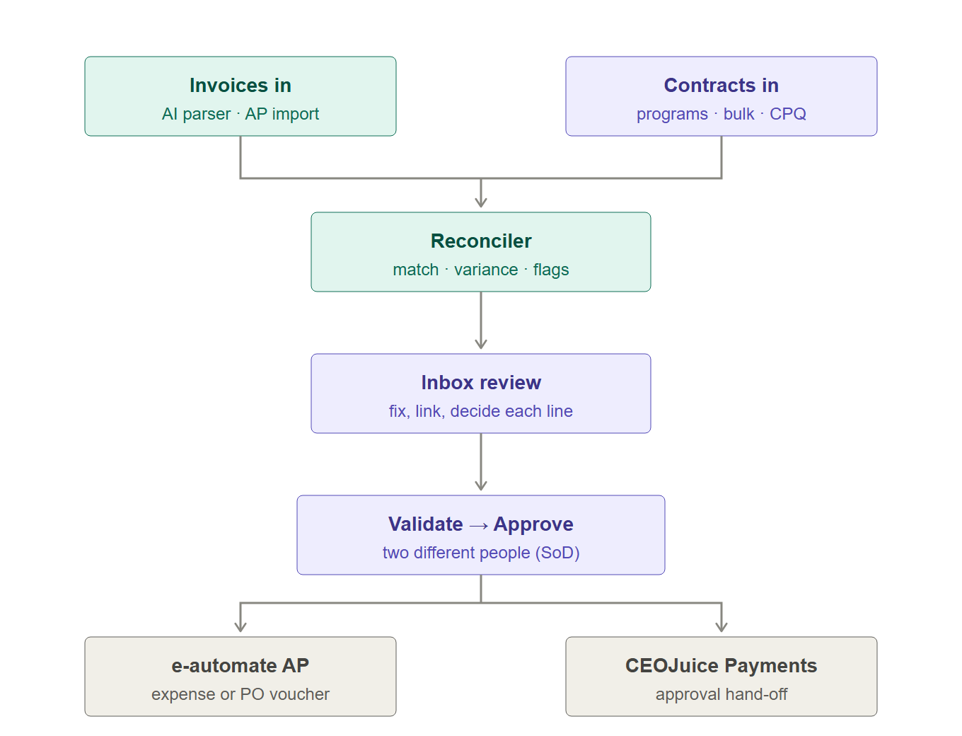ID283 at a glance: invoices and contracts feed the reconciler, then inbox review, validate and approve, then e-automate AP and CEOJuice Payments