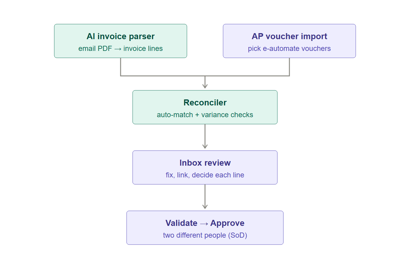 Invoice intake: AI parser and AP voucher import feed the reconciler, then inbox review, then validate and approve by two different people