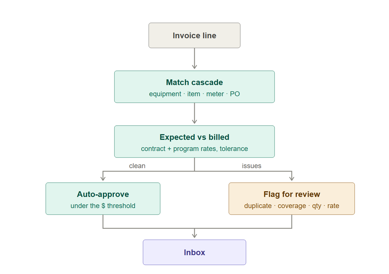 Inside the reconciler: match cascade, expected versus billed, then auto-approve or flag for review, landing in the inbox