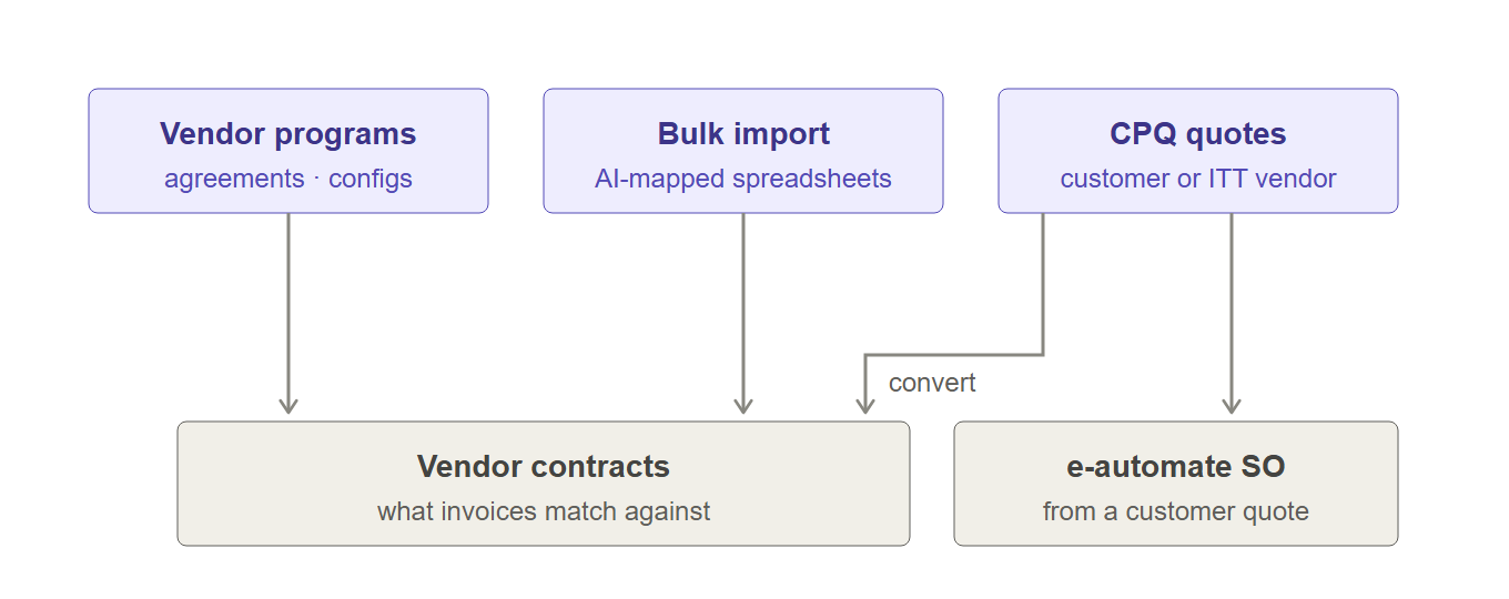 Contract sources: vendor programs, bulk import, and CPQ quotes produce vendor contracts; a customer quote can also push an e-automate sales order